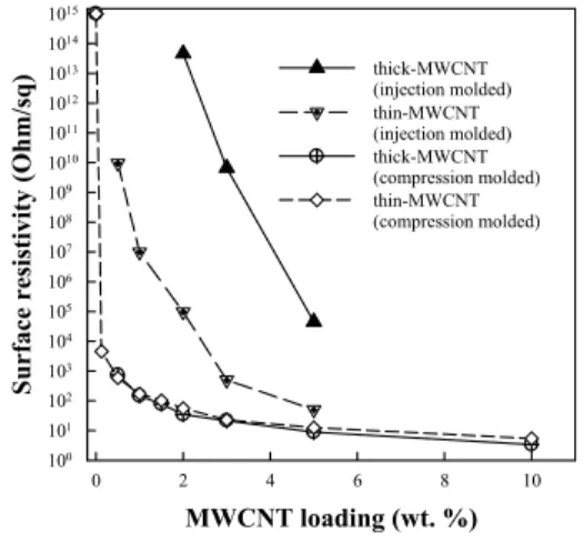 Fig. 2. Surface resistivity of PC/MWCNT nanocomposite  as a function of MWCNT weight fraction