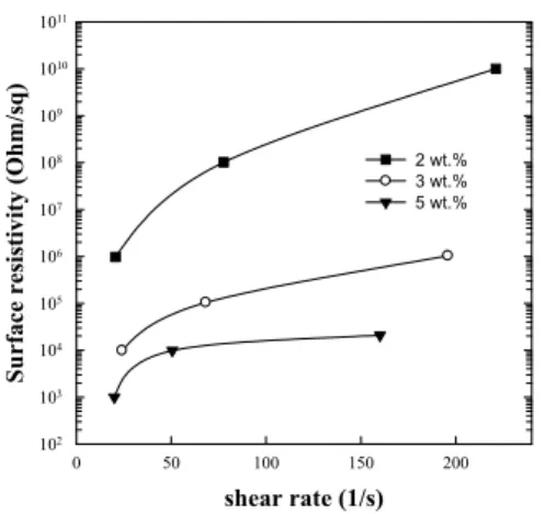 Fig. 3 shows the surface resistivity of the  PC/MWCNT nanocomposite extruded in a melt flow  indexer as a function of shear rate