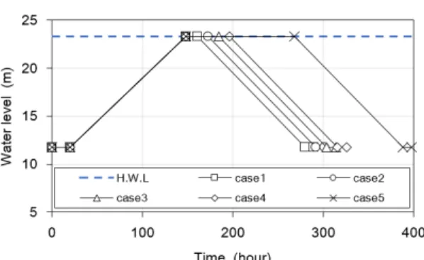 Table 6. Result of numerical analysis – Sliding(landside) Levee