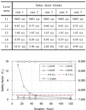 Table 8. Result of numerical analysis – Piping Levee