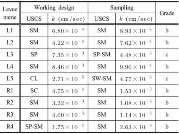 Table  10. Comparison of soil classification and  coefficient of permeability