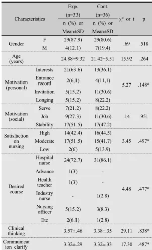 Table 1. Homogeneity test of General Characteristics  between two groups                (n=69) Characteristics Exp