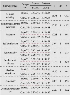 Table 2. Comparison of Clinical thinking &amp; communication  clarify between Two Groups at Posttest     
