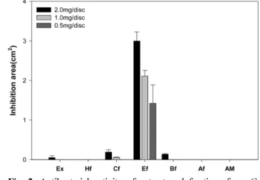 Fig. 2.  Antibacterial activity of extract and fractions from  C.