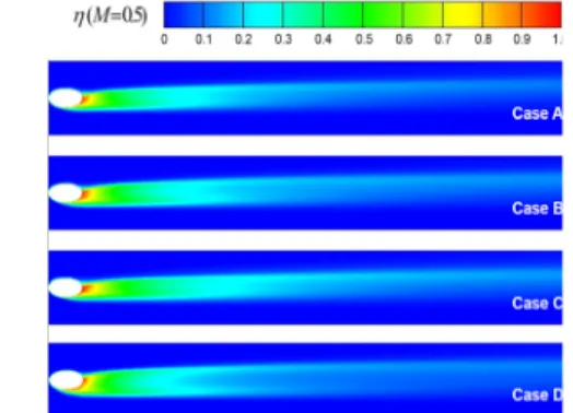 Fig. 5. (a) results of validation, (b) Averaged cooling  effectiveness according to mainstream direction 