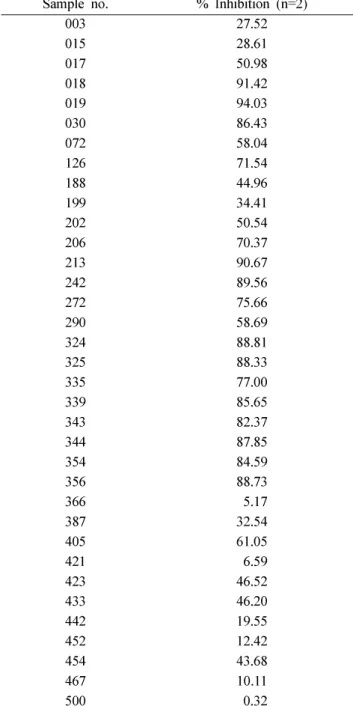 Table II.  EFGR kinase inhibitory activity at conc. 10 µ g/ml of the extracts from the marine alga-derived microorganisms
