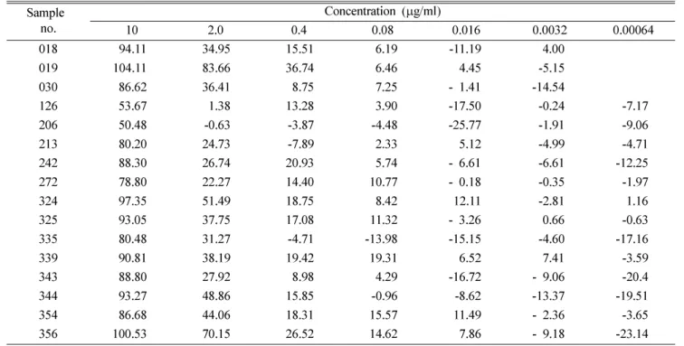 Table III.  EFGR kinase inhibitory activity at various concentration of the selected 16 kinds of extracts from the marine alga- alga-derived microorganisms Sample  no
