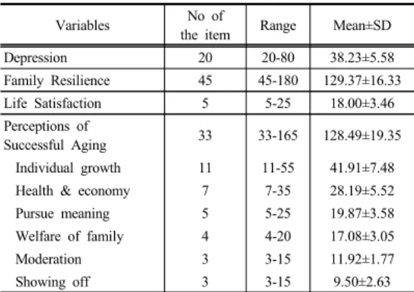 Table 2. Scores of Variables