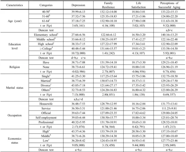 Table 3. Perceptions  of  Successful  Aging  according  to  General  Characteristics                                              (N=189)
