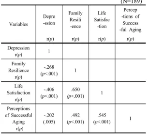 Table  5.  Influencing factors of Perceptions of  Successful Aging                                                                 (N=189) Variables Model1 Model2 ß(p) ß(p) Age -.231(.001) -.151(.013) Education level -.118(.071) -.106(.173) Economics statu