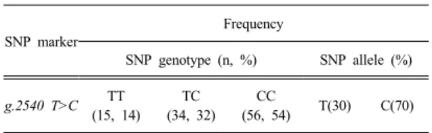 Table 2. Genotype and allele frequencies of                      polymorphisms  in  Duroc SNP marker Frequency  SNP genotype (n, %) SNP allele (%) g.2540 T>C  TT (15, 14)  TC (34, 32)  CC (56, 54)  T(30) C(70) 3.2 SNP 탐색 및 유전자형 분석 두록  수퇘지  105  두를  대상으로
