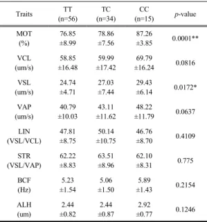 Table 3. Association between porcine ZAR1 gene of  g.2540 T&gt;C and liquid semen traits