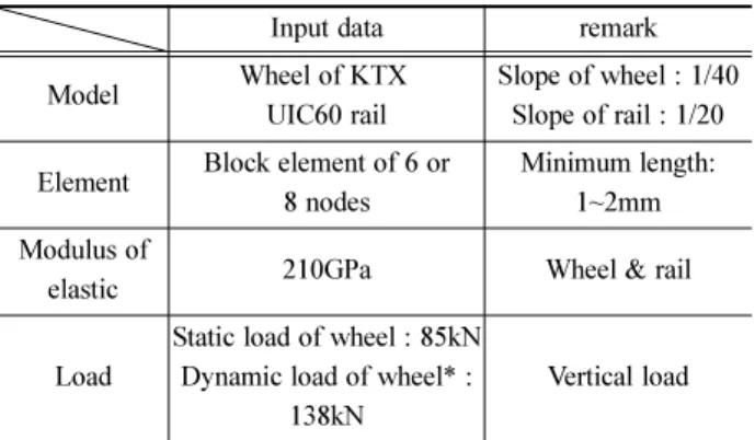 Fig. 2 Analysis requirement according to rail and wheel contact positions