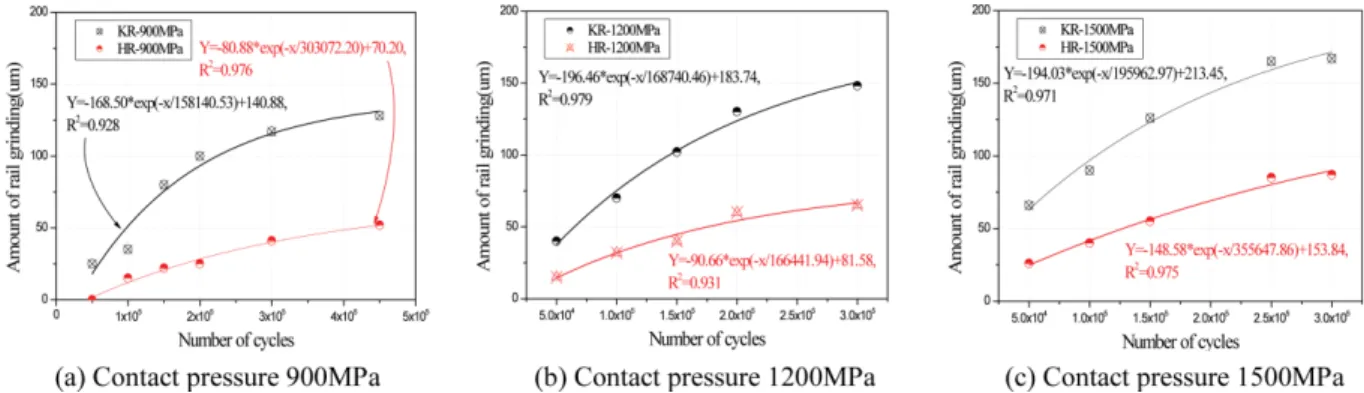 Fig. 9 Analysis on amount of normal and heated rail grinding according to repeated cycles and contact pressure Table 3 Result on amount of normal and heated rail grinding according to repeated cycles and contact pressure