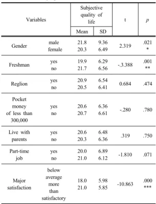 Table 2. Descriptive Statistics of self-leadership, rejection  sensitivity &amp; subjective quality of life