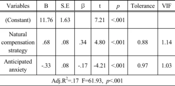 Table 6. Factors influencing of subjective quality of  life(adjusted general characteristic variables)