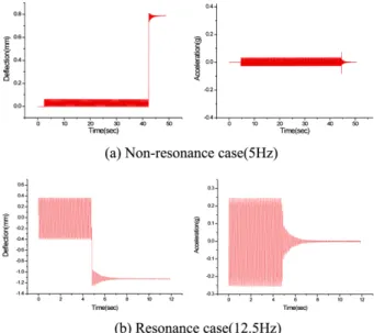Fig. 4 The natural frequency by FFT analysis Fig. 5 The result of max. dynamic response for specimens