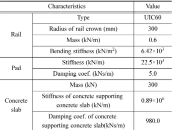 Table 3 The characteristics and value of concrete track