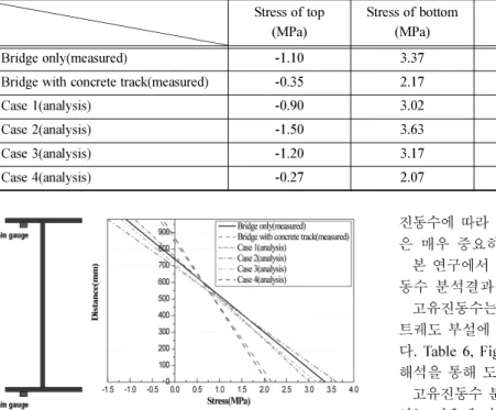 Table 5 The result of neutral axis analysis Stress of top (MPa) Stress of bottom(MPa) Neutral axis(mm) Difference(%) ①  : all ② : all ① Bridge only(measured) -1.10 3.37 723.1 - -16.7