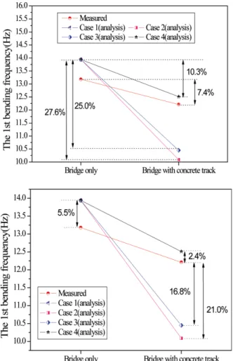 Fig. 8 The first bending frequency according to the concrete track