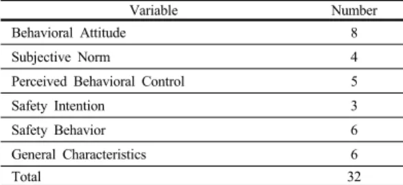 Table 1. Composition of questionnaire
