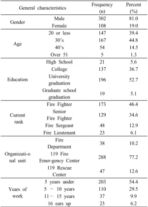 Table 3. Descriptive statistics of scale