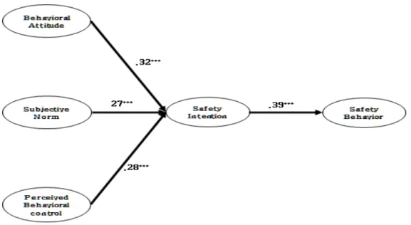 Fig. 2. Hypothetical path model diagram3.4 연구모형의 적합도 