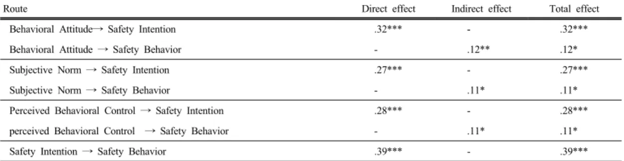Table 6. Results of research hypothesis