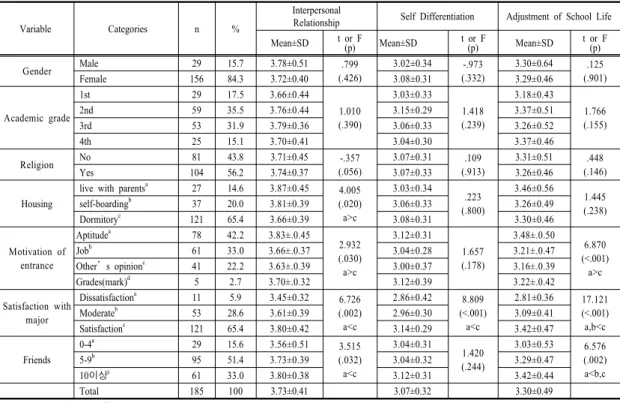 Table 1. Interpersonal Relationship, Self Differentiation and Adjustment of School Life by General Characteristics (N=185)이용하여  분석하였다