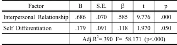 Table  2. Degree of Interpersonal Relationship, Self  Differentiation and  Adjustment of School  Life                                                            (N=185)