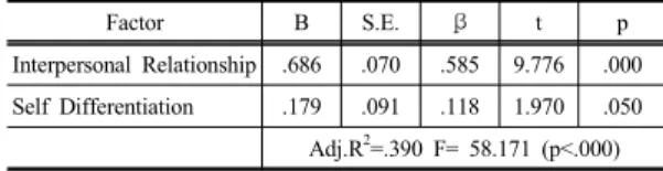 Table  2. Degree of Interpersonal Relationship, Self  Differentiation and  Adjustment of School  Life                                                            (N=185)