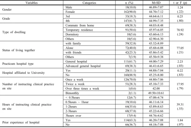 Table 1. Level of adapting of clinical practicum according to general characteristics                                              (N=180) 