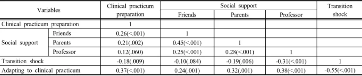 Table 4.  Stepwise  multiple  regression  for  adapting  to  clinical  practicum                                                                    (N=180) 
