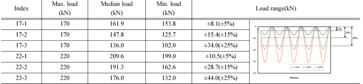 Table 2 Maximum to minimum load range Index Max. load