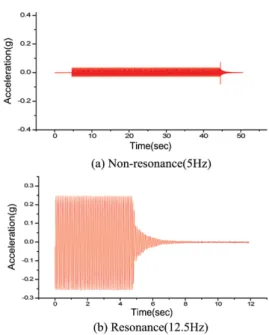 Fig. 2 Damping ratio of specimens according to the dynamic loading conditions