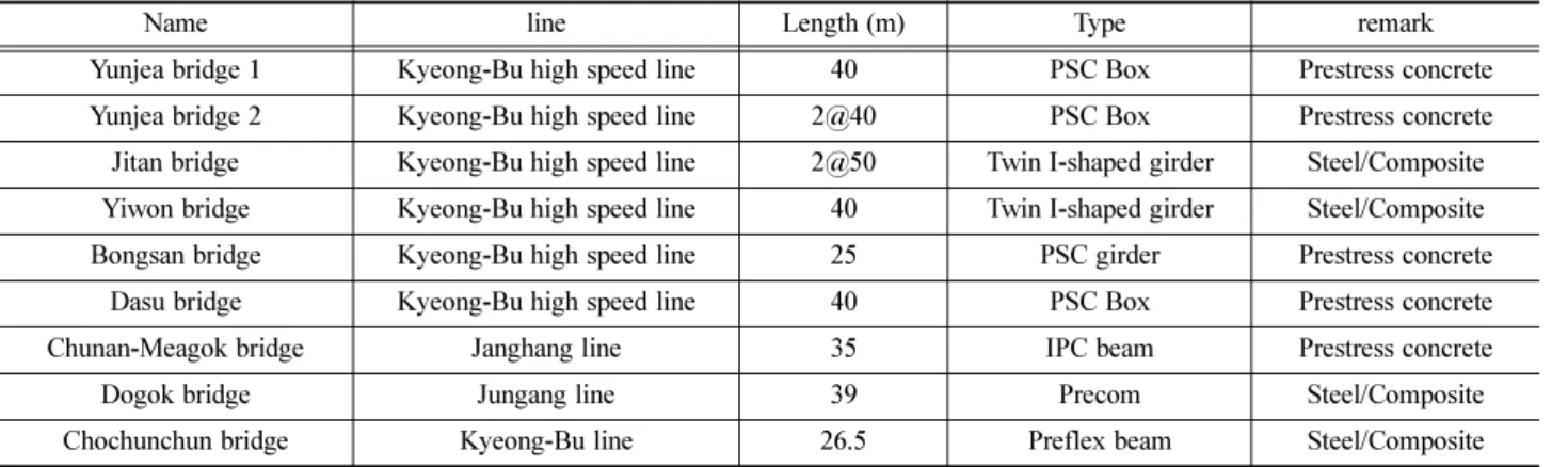 Table 3 Type and span length of object bridge