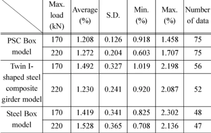 Table 4 Damping ratio estimation results by laboratory test Max.  load (kN) Average(%) S.D