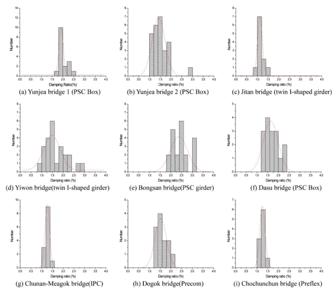 Fig. 5 Normal distribution of damping ratio by statistics analysis Table 5 Damping ratio estimation results by laboratory test