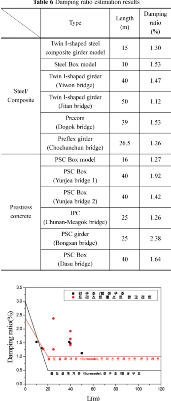 Table 6 Damping ratio estimation results