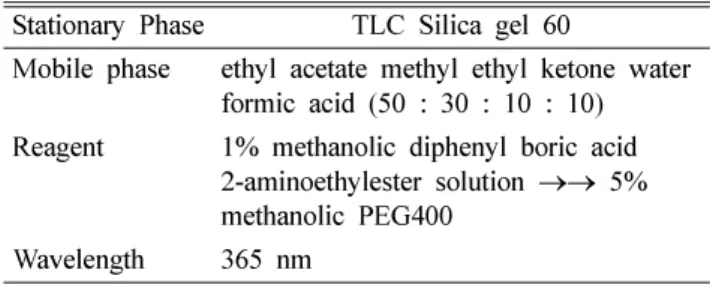 Table I . TLC conditions for identification Stationary Phase TLC Silica gel 60