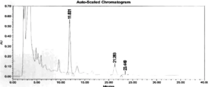 Fig. 10. HPLC chromatogram of flavonoid (from left :quercetin, kaemperol and isorahmnetin) in a compound Hawthorn Berry 60 % Ethanol Extract,  Ginkgo biloba  leaf extract and a garlic oil capsule.