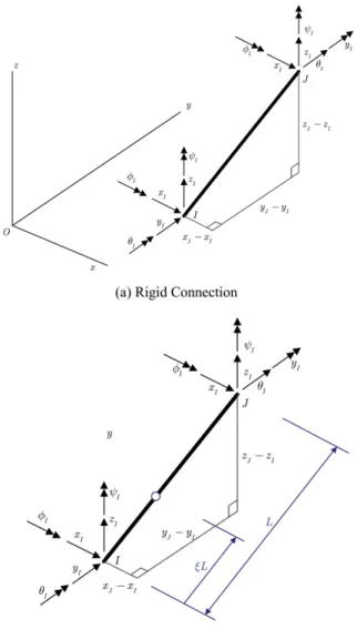 Fig. 2 Displacement constraints for connecting vehicle elements