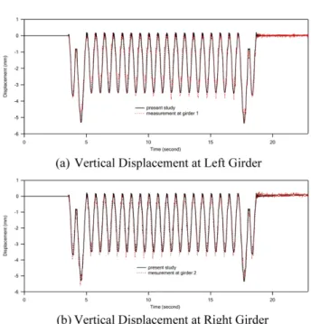 Fig. 9 Comparison between theoretical solution and simulated result  3.2 판형교 동적해석과 계측값의 비교(연직방향 동적 상호작용  검토) 판형교  상을  주행하는 KTX의  계측값을  수치해석결과와 비교하고자 Fig