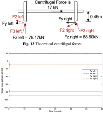 Fig. 16 Lateral and vertical force acting on rails