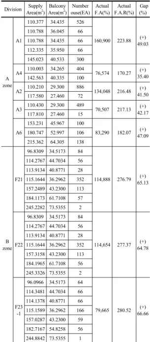 Table 4. Actual Building Density of Site