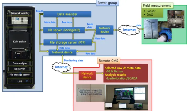 Fig. 1. Schematic description for CMS based on SaaS cloud1. 서론 풍력발전기  운영관리  및  유지보수를  최적화하면  발전기  운전  효율을  늘려  경제적  이득을  최대화  할  수  있다