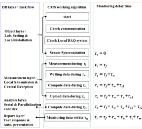 Fig. 8. DB layer, Task flow and delay-time  corresponding to CMS working algorithm