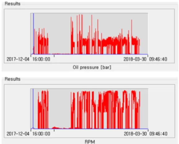 Fig. 13. RMS of measured data 3. 결론 본  논문에서, SaaS 기반  CMS를  통해  풍력발전기의  상태를  감시  할  수  있는  인프라를  구축하였다