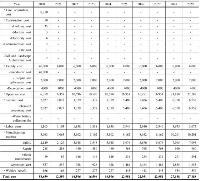 Table 5. Cost estimation from LIB recycling(unit: Million KRW)운영비용  중  재료비의  경우  약품  처리비는  현재  휴대용  리튬이차전지의  습식  처리에  필요한  약품비용을  준용하여  산정하였으며  또한  재료비  중  폐전지수집비의  경우 전기  자동차  및  에너지저장시스템에서  회수되는  중대형리튬이차전지에  대한  재활용  규정이  정립되지  않은  상황으로  국내  관련  기업들은  무상