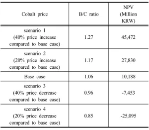 Table 8. Sensitivity Analysis based on Lithium price  change